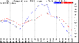 Milwaukee Weather Outdoor Temperature<br>vs THSW Index<br>per Hour<br>(24 Hours)