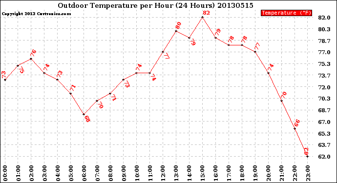 Milwaukee Weather Outdoor Temperature<br>per Hour<br>(24 Hours)