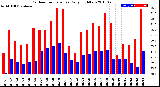 Milwaukee Weather Outdoor Temperature<br>Daily High/Low