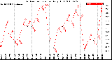 Milwaukee Weather Outdoor Temperature<br>Daily High