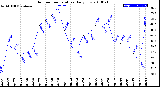 Milwaukee Weather Outdoor Temperature<br>Daily Low