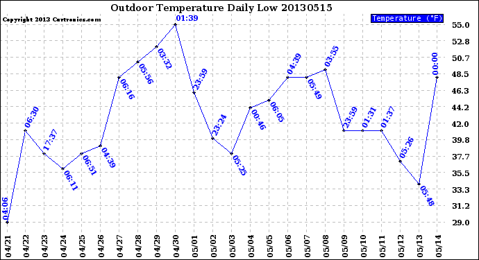 Milwaukee Weather Outdoor Temperature<br>Daily Low