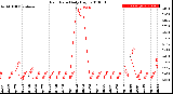 Milwaukee Weather Rain Rate<br>Daily High