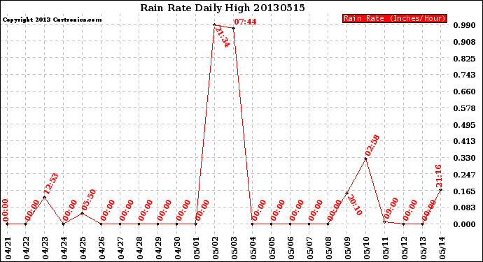 Milwaukee Weather Rain Rate<br>Daily High