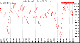 Milwaukee Weather Solar Radiation<br>Daily