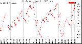 Milwaukee Weather THSW Index<br>Daily High