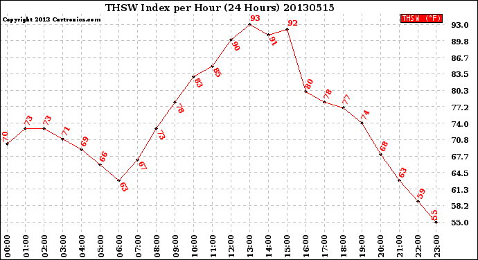 Milwaukee Weather THSW Index<br>per Hour<br>(24 Hours)