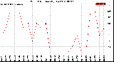 Milwaukee Weather Wind Direction<br>(By Day)