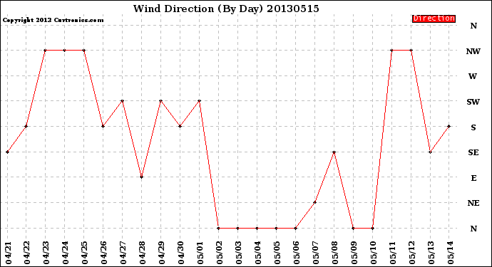 Milwaukee Weather Wind Direction<br>(By Day)