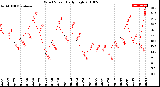 Milwaukee Weather Wind Speed<br>Daily High