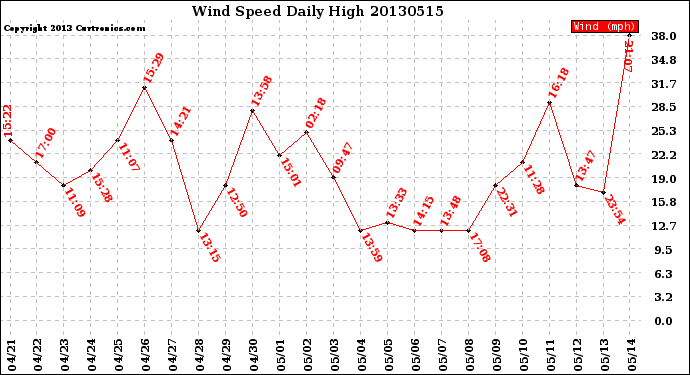 Milwaukee Weather Wind Speed<br>Daily High