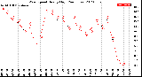 Milwaukee Weather Wind Speed<br>Hourly High<br>(24 Hours)