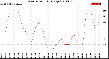 Milwaukee Weather Wind Direction<br>Daily High