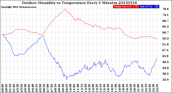 Milwaukee Weather Outdoor Humidity<br>vs Temperature<br>Every 5 Minutes