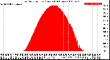 Milwaukee Weather Solar Radiation<br>per Minute<br>(24 Hours)