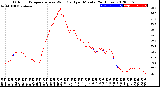 Milwaukee Weather Outdoor Temperature<br>vs Wind Chill<br>per Minute<br>(24 Hours)