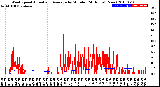 Milwaukee Weather Wind Speed<br>Actual and Average<br>by Minute<br>(24 Hours) (New)