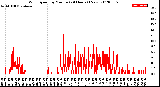 Milwaukee Weather Wind Speed<br>by Minute<br>(24 Hours) (New)