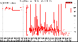 Milwaukee Weather Wind Direction<br>(24 Hours)