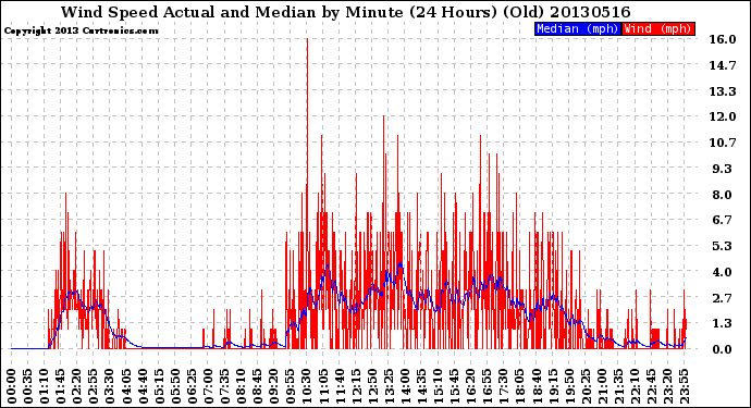 Milwaukee Weather Wind Speed<br>Actual and Median<br>by Minute<br>(24 Hours) (Old)