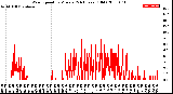 Milwaukee Weather Wind Speed<br>by Minute<br>(24 Hours) (Old)