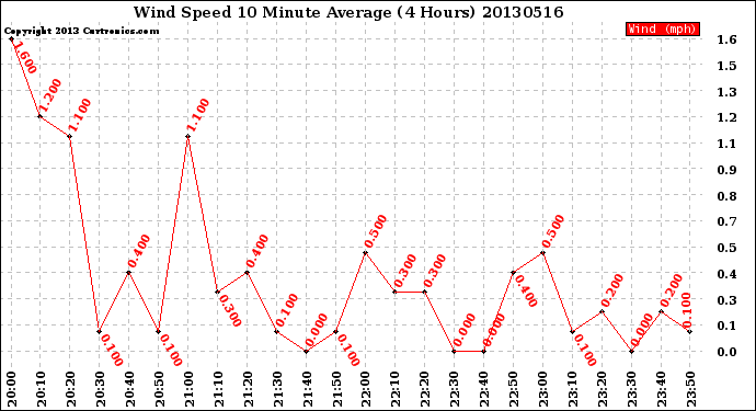 Milwaukee Weather Wind Speed<br>10 Minute Average<br>(4 Hours)