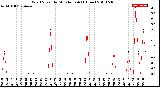 Milwaukee Weather Wind Speed<br>by Minute mph<br>(1 Hour)