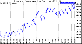 Milwaukee Weather Barometric Pressure<br>per Hour<br>(24 Hours)