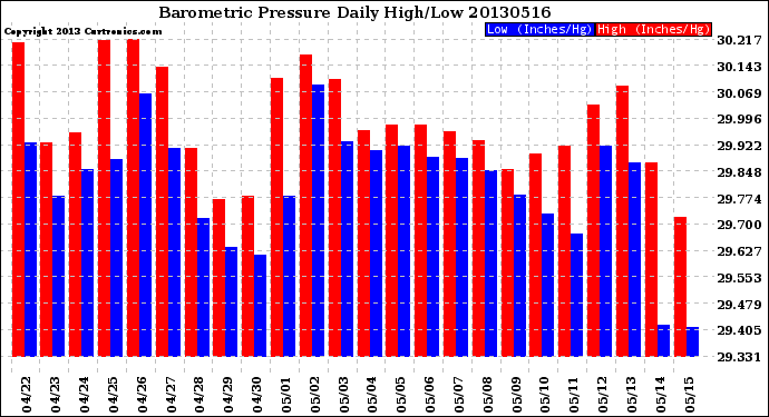 Milwaukee Weather Barometric Pressure<br>Daily High/Low