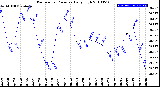 Milwaukee Weather Barometric Pressure<br>Daily High