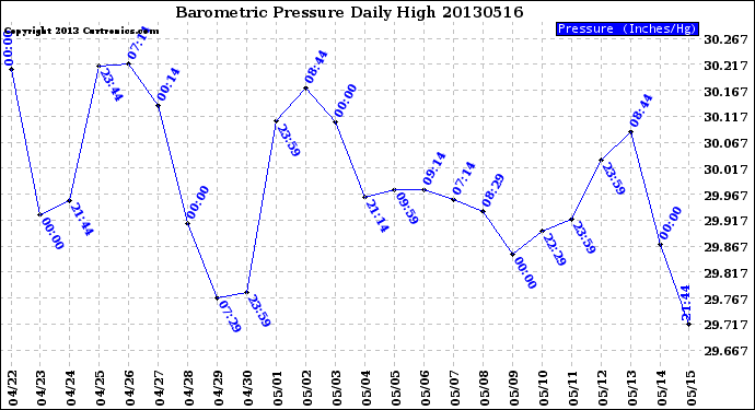 Milwaukee Weather Barometric Pressure<br>Daily High