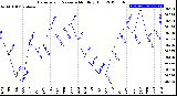 Milwaukee Weather Barometric Pressure<br>Monthly High