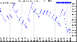 Milwaukee Weather Barometric Pressure<br>Daily Low