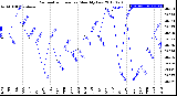 Milwaukee Weather Barometric Pressure<br>Monthly Low