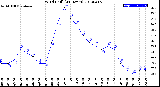 Milwaukee Weather Wind Chill<br>(24 Hours)