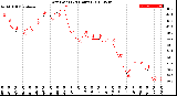 Milwaukee Weather Dew Point<br>(24 Hours)