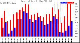 Milwaukee Weather Dew Point<br>Daily High/Low