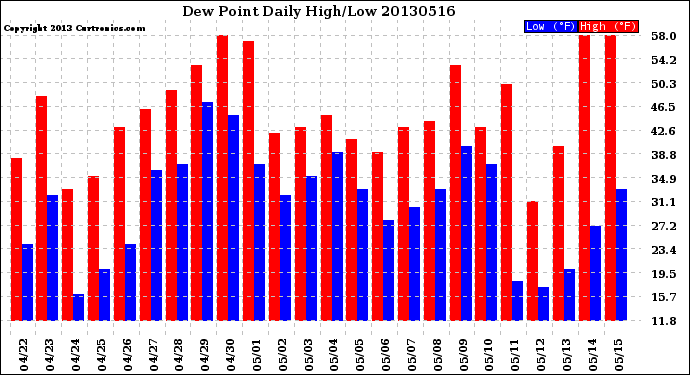 Milwaukee Weather Dew Point<br>Daily High/Low