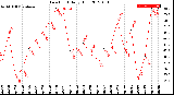 Milwaukee Weather Dew Point<br>Daily High