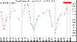 Milwaukee Weather Evapotranspiration<br>per Day (Inches)