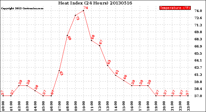 Milwaukee Weather Heat Index<br>(24 Hours)