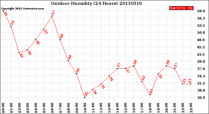 Milwaukee Weather Outdoor Humidity<br>(24 Hours)