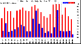 Milwaukee Weather Outdoor Humidity<br>Daily High/Low