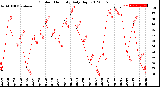 Milwaukee Weather Outdoor Humidity<br>Daily High