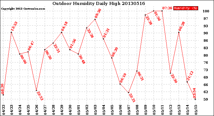 Milwaukee Weather Outdoor Humidity<br>Daily High