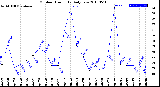 Milwaukee Weather Outdoor Humidity<br>Daily Low