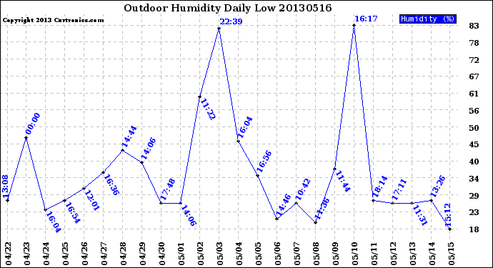 Milwaukee Weather Outdoor Humidity<br>Daily Low