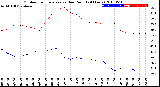 Milwaukee Weather Outdoor Temperature<br>vs Dew Point<br>(24 Hours)