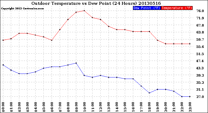 Milwaukee Weather Outdoor Temperature<br>vs Dew Point<br>(24 Hours)