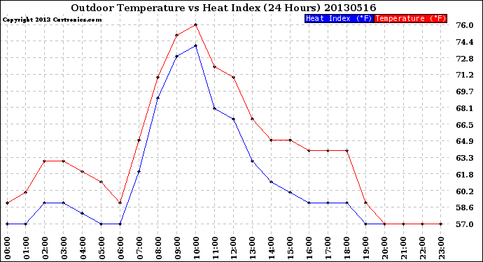 Milwaukee Weather Outdoor Temperature<br>vs Heat Index<br>(24 Hours)